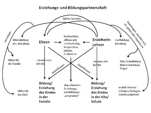 Partnerschaft